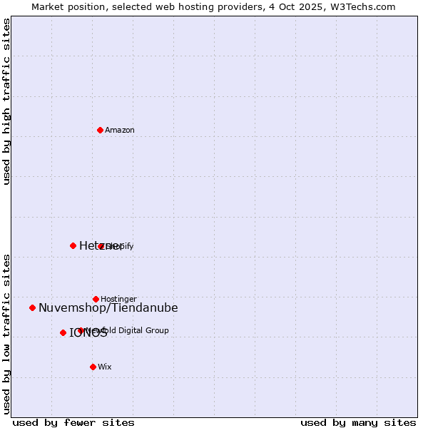 Market position of Hetzner vs. IONOS vs. Nuvemshop/Tiendanube