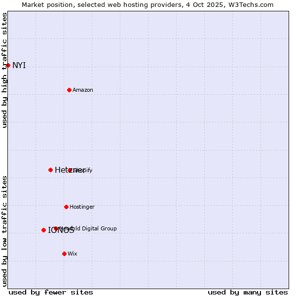 Market position of Hetzner vs. IONOS vs. NYI