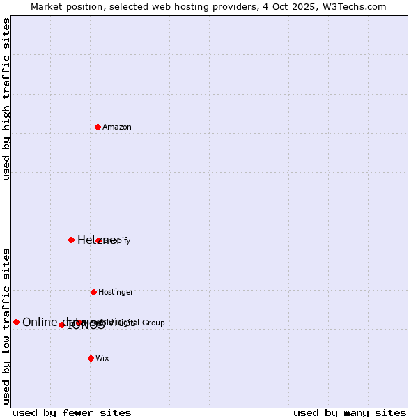 Market position of Hetzner vs. IONOS vs. Online data services