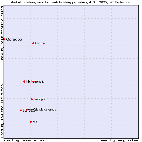 Market position of Hetzner vs. IONOS vs. Ooredoo