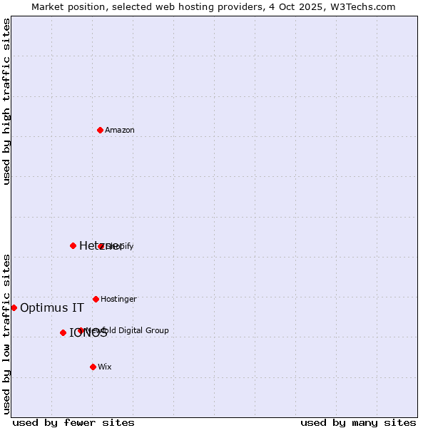 Market position of Hetzner vs. IONOS vs. Optimus IT