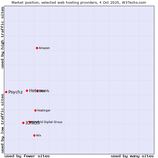 Market position of Hetzner vs. IONOS vs. Psychz
