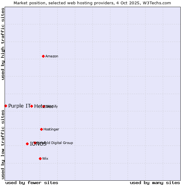 Market position of Hetzner vs. IONOS vs. Purple IT