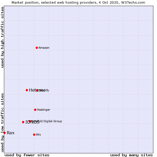 Market position of Hetzner vs. IONOS vs. Rax