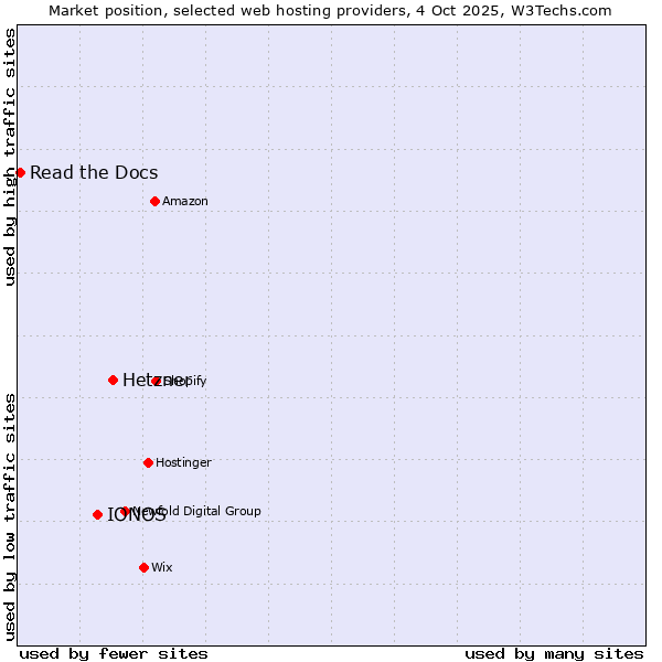 Market position of Hetzner vs. IONOS vs. Read the Docs
