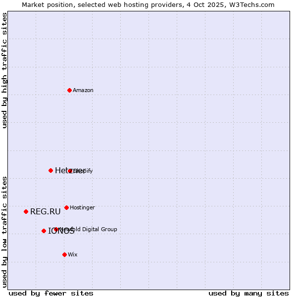 Market position of Hetzner vs. IONOS vs. REG.RU