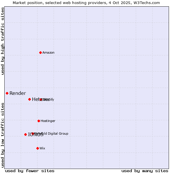 Market position of Hetzner vs. IONOS vs. Render