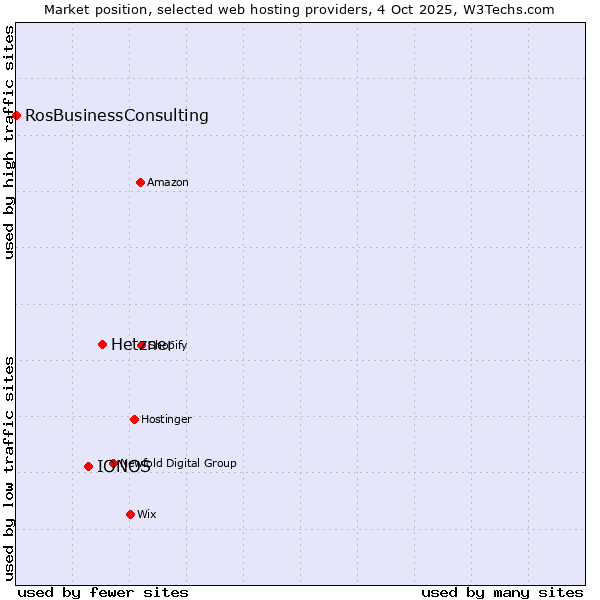 Market position of Hetzner vs. IONOS vs. RosBusinessConsulting