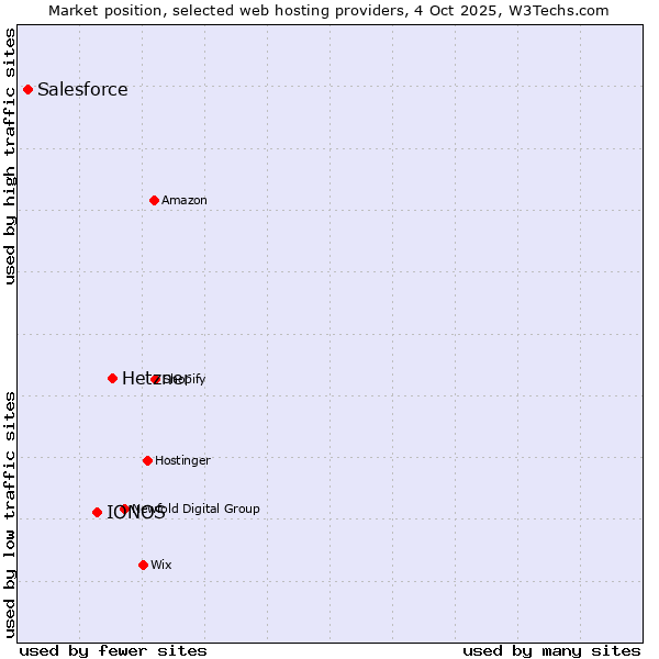 Market position of Hetzner vs. IONOS vs. Salesforce