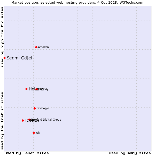 Market position of Hetzner vs. IONOS vs. Sedmi Odjel