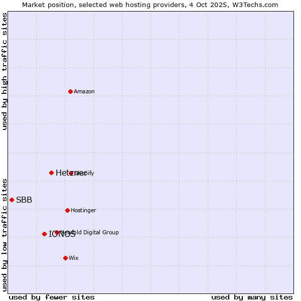 Market position of Hetzner vs. IONOS vs. SBB