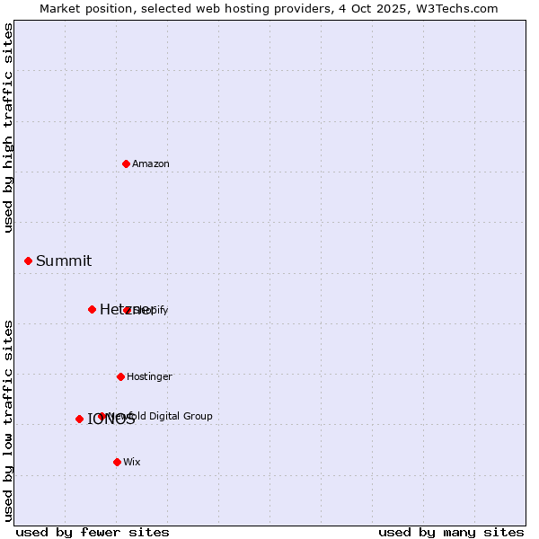 Market position of Hetzner vs. IONOS vs. Summit