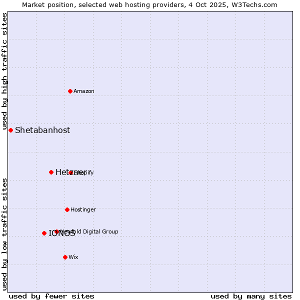 Market position of Hetzner vs. IONOS vs. Shetabanhost