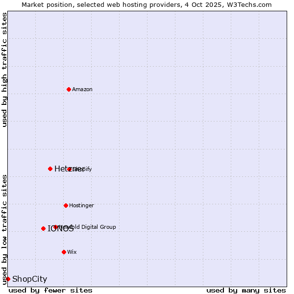 Market position of Hetzner vs. IONOS vs. ShopCity