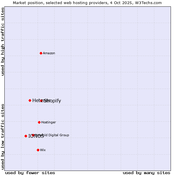 Market position of Shopify vs. Hetzner vs. IONOS