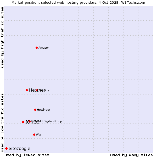 Market position of Hetzner vs. IONOS vs. Sitezoogle