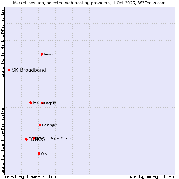 Market position of Hetzner vs. IONOS vs. SK Broadband