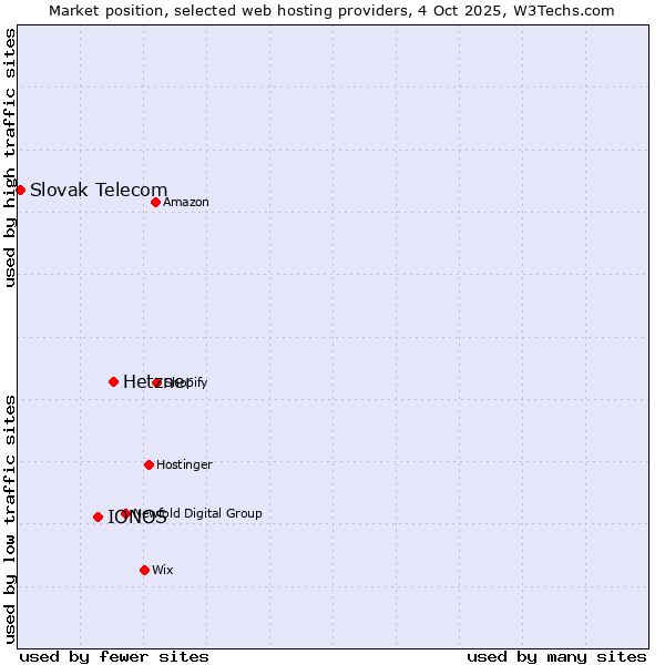 Market position of Hetzner vs. IONOS vs. Slovak Telecom