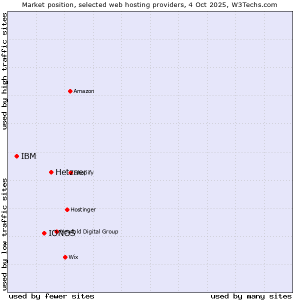 Market position of Hetzner vs. IONOS vs. IBM