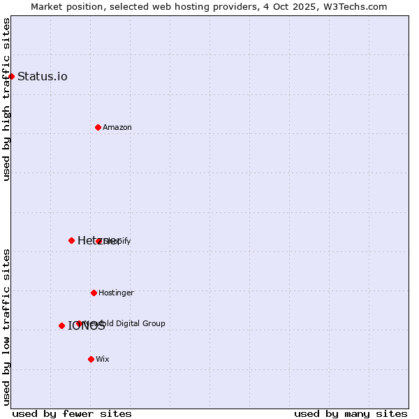 Market position of Hetzner vs. IONOS vs. Status.io