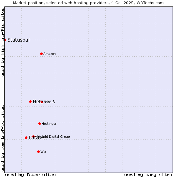 Market position of Hetzner vs. IONOS vs. Statuspal