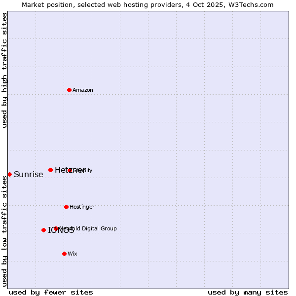 Market position of Hetzner vs. IONOS vs. Sunrise