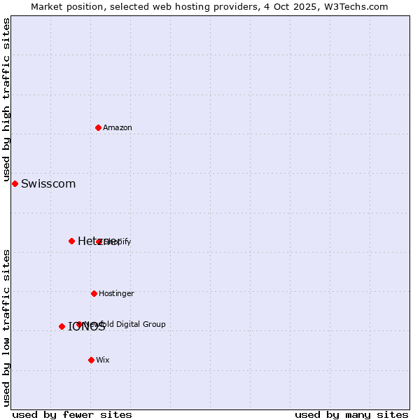 Market position of Hetzner vs. IONOS vs. Swisscom