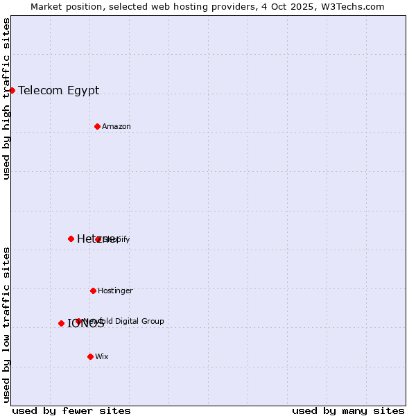 Market position of Hetzner vs. IONOS vs. Telecom Egypt
