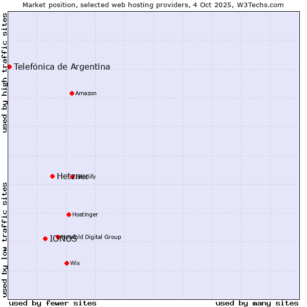 Market position of Hetzner vs. IONOS vs. Telefónica de Argentina