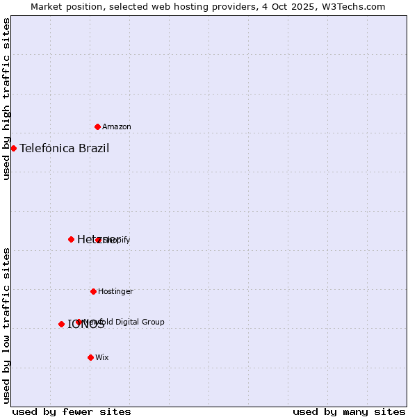 Market position of Hetzner vs. IONOS vs. Telefónica Brazil