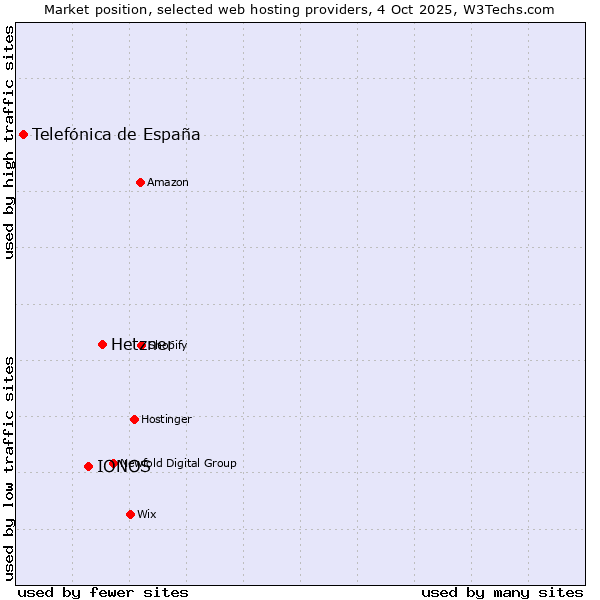 Market position of Hetzner vs. IONOS vs. Telefónica de España
