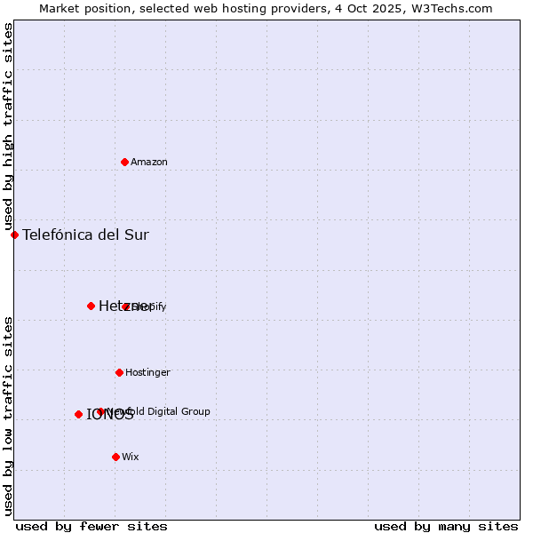 Market position of Hetzner vs. IONOS vs. Telefónica del Sur