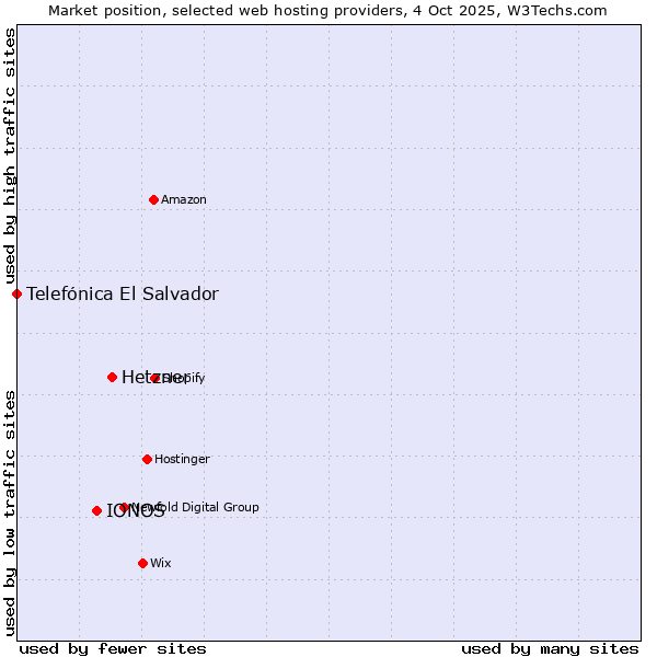 Market position of Hetzner vs. IONOS vs. Telefónica El Salvador