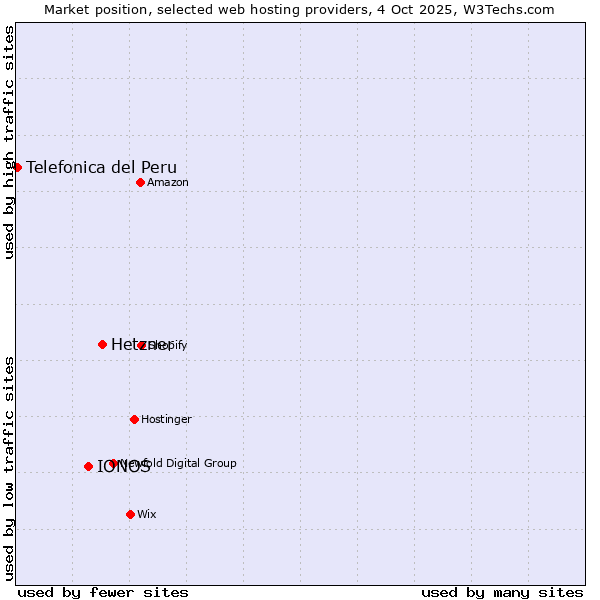 Market position of Hetzner vs. IONOS vs. Telefonica del Peru
