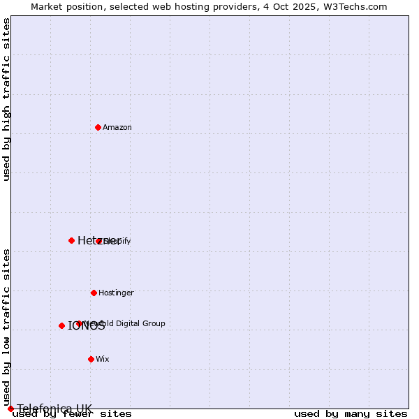 Market position of Hetzner vs. IONOS vs. Telefonica UK