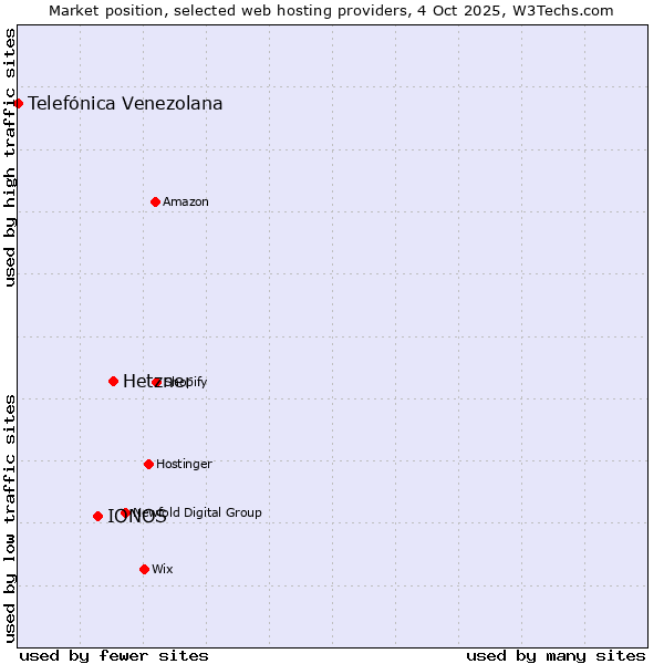 Market position of Hetzner vs. IONOS vs. Telefónica Venezolana