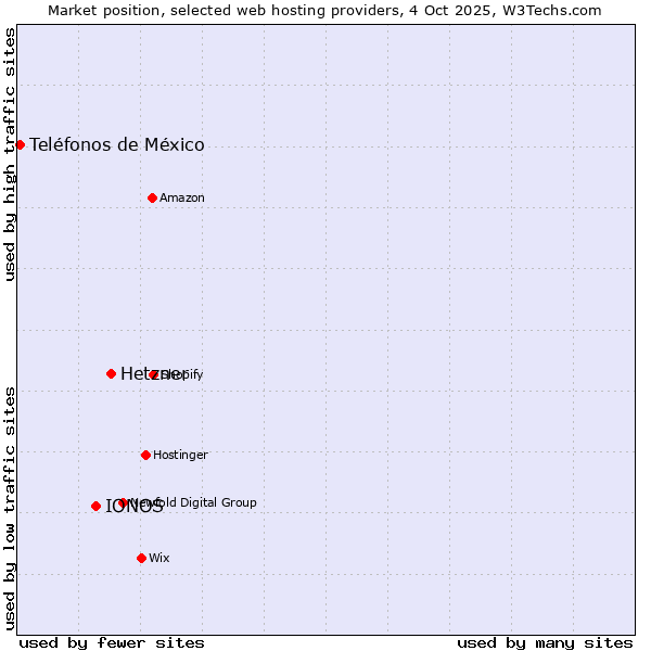 Market position of Hetzner vs. IONOS vs. Teléfonos de México