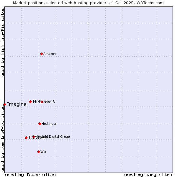 Market position of Hetzner vs. IONOS vs. Imagine