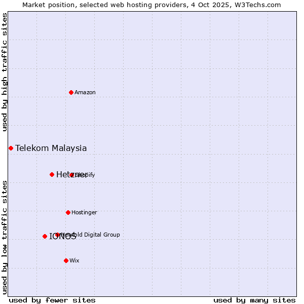 Market position of Hetzner vs. IONOS vs. Telekom Malaysia
