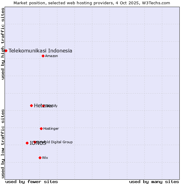 Market position of Hetzner vs. IONOS vs. Telekomunikasi Indonesia