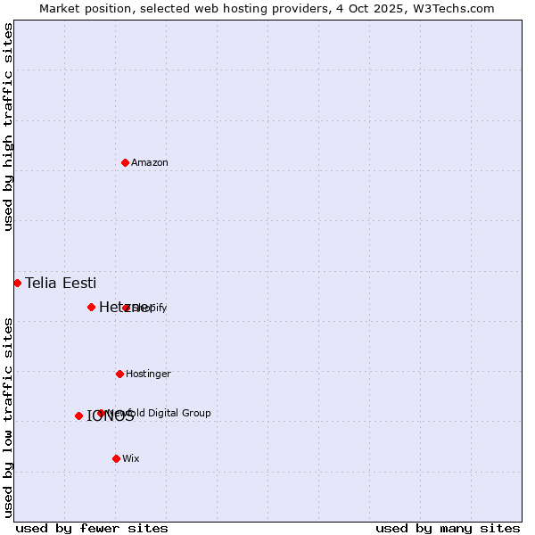 Market position of Hetzner vs. IONOS vs. Telia Eesti