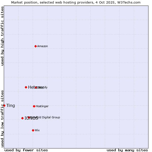 Market position of Hetzner vs. IONOS vs. Ting