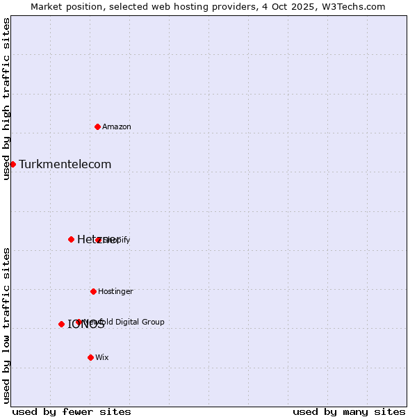 Market position of Hetzner vs. IONOS vs. Turkmentelecom