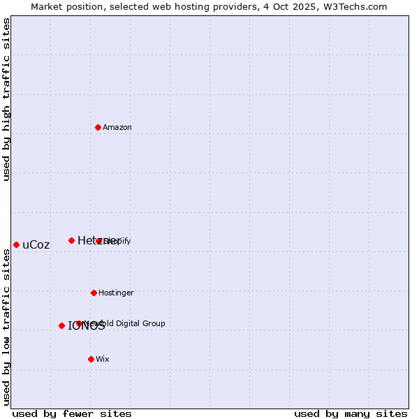 Market position of Hetzner vs. IONOS vs. uCoz