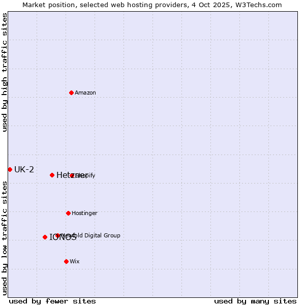 Market position of Hetzner vs. IONOS vs. UK-2