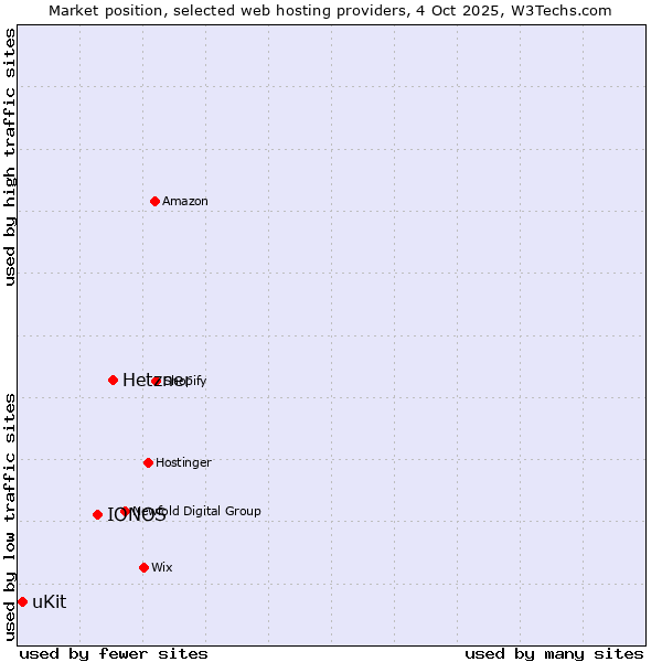 Market position of Hetzner vs. IONOS vs. uKit