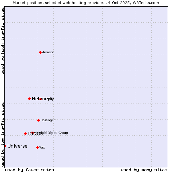 Market position of Hetzner vs. IONOS vs. Universe