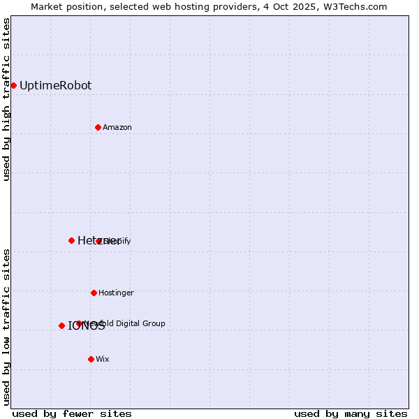 Market position of Hetzner vs. IONOS vs. UptimeRobot
