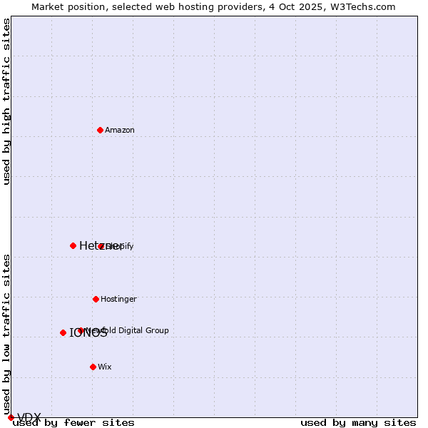 Market position of Hetzner vs. IONOS vs. VDX