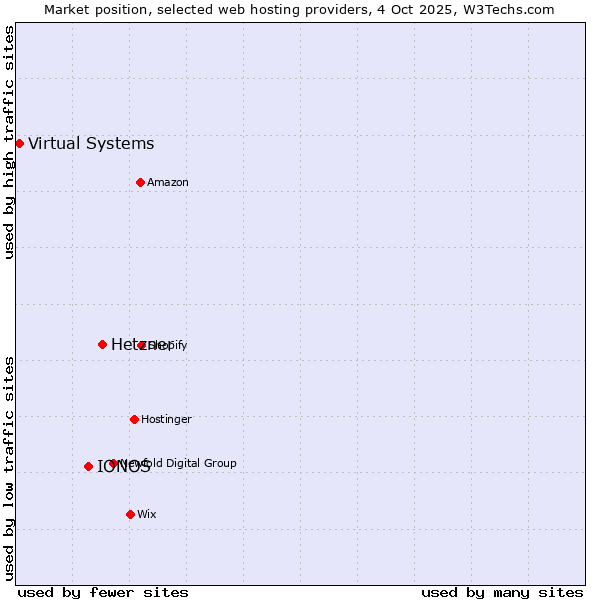 Market position of Hetzner vs. IONOS vs. Virtual Systems